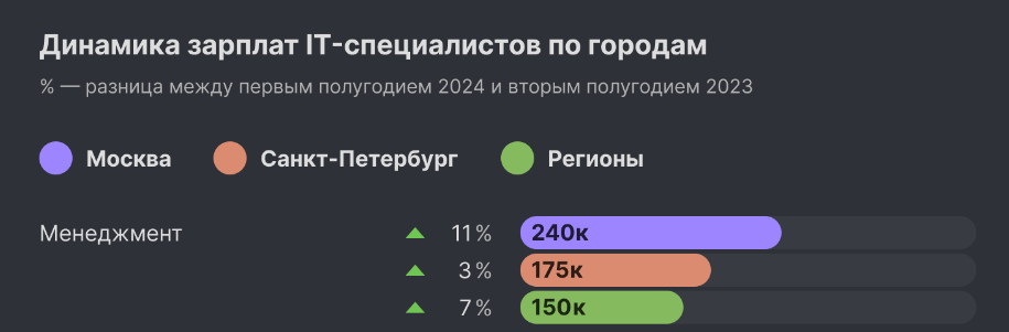 Изображение: Динамика зарплат менеджеров — habr.com